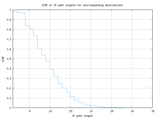 nonresp_path_length_ccdf.png