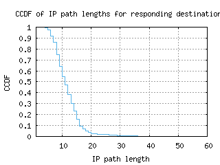 iev-ua/resp_path_length_ccdf_v6.html
