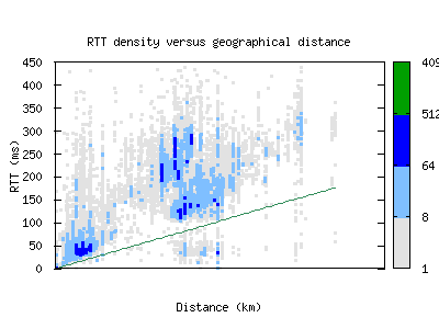 iev-ua/rtt_vs_distance.html