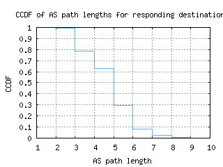 igx2-us/as_path_length_ccdf.html