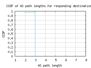 igx2-us/as_path_length_ccdf_v6.html