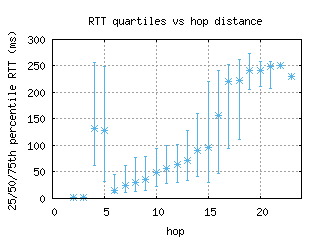 igx2-us/med_rtt_per_hop_v6.html