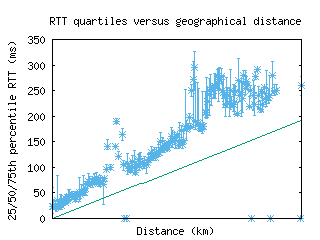 igx2-us/med_rtt_vs_dist.html