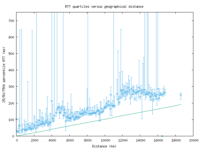 med_rtt_vs_dist_v6.png