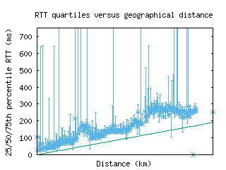 igx2-us/med_rtt_vs_dist_v6.html