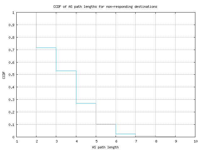 nonresp_as_path_length_ccdf.png