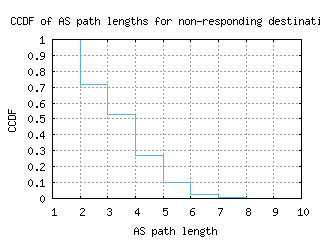 igx2-us/nonresp_as_path_length_ccdf.html