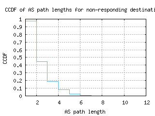 igx2-us/nonresp_as_path_length_ccdf_v6.html