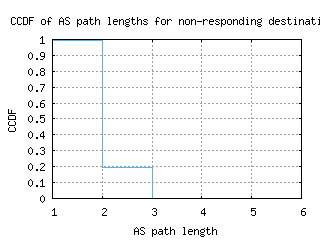 igx2-us/nonresp_as_path_length_ccdf_v6.html