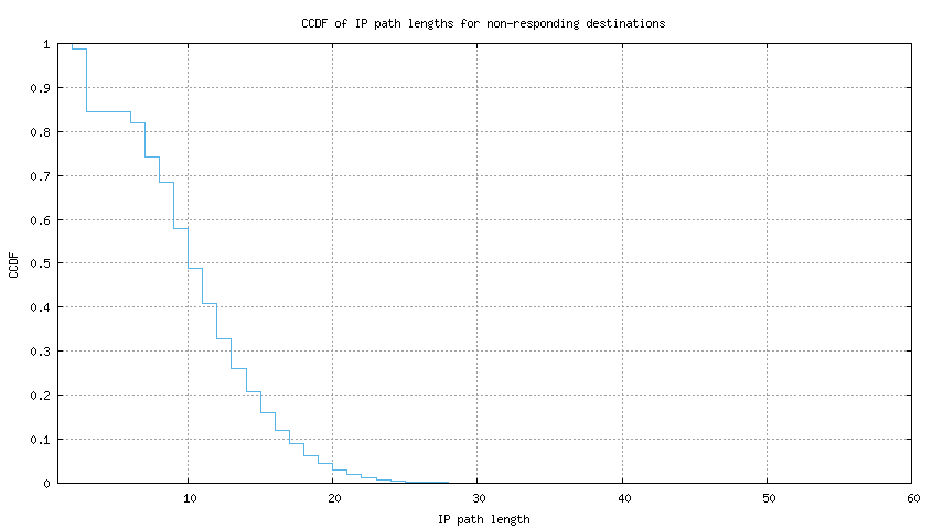 nonresp_path_length_ccdf.png