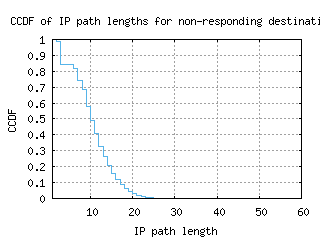 igx2-us/nonresp_path_length_ccdf.html