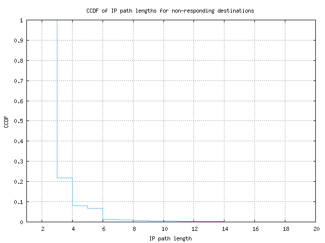 nonresp_path_length_ccdf_v6.png