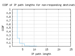 igx2-us/nonresp_path_length_ccdf_v6.html