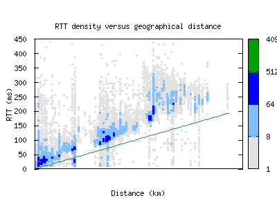 igx2-us/rtt_vs_distance.html