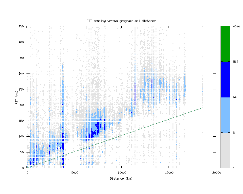 rtt_vs_distance_v6.png