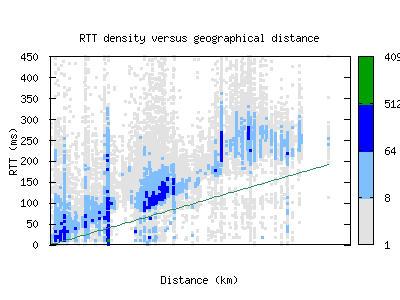 igx2-us/rtt_vs_distance_v6.html