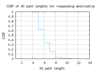 ind-us/as_path_length_ccdf.html