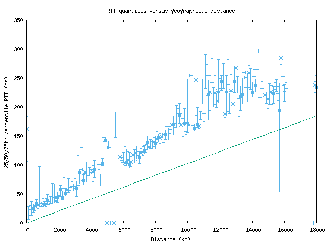 med_rtt_vs_dist.png