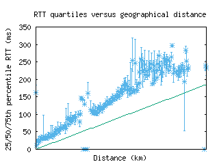 ind-us/med_rtt_vs_dist.html