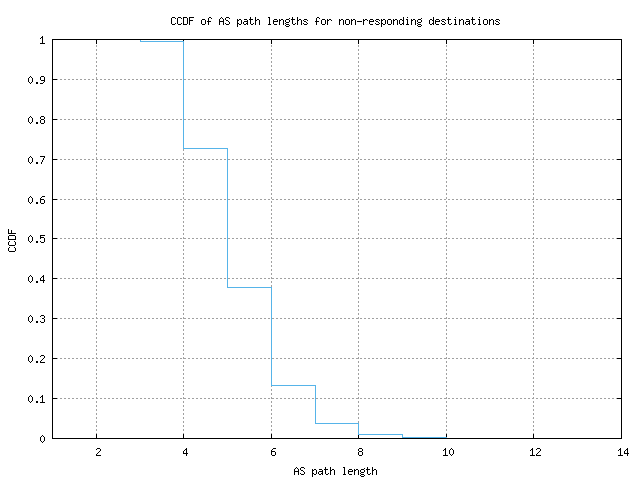 nonresp_as_path_length_ccdf.png