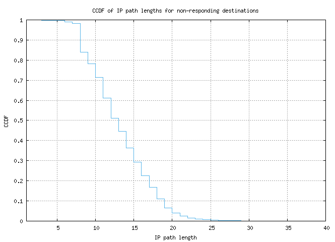 nonresp_path_length_ccdf.png