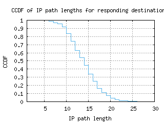 ind-us/resp_path_length_ccdf.html