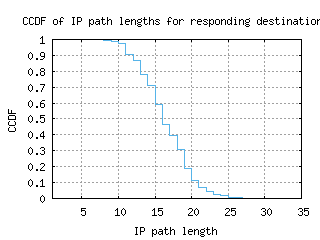 ind-us/resp_path_length_ccdf.html