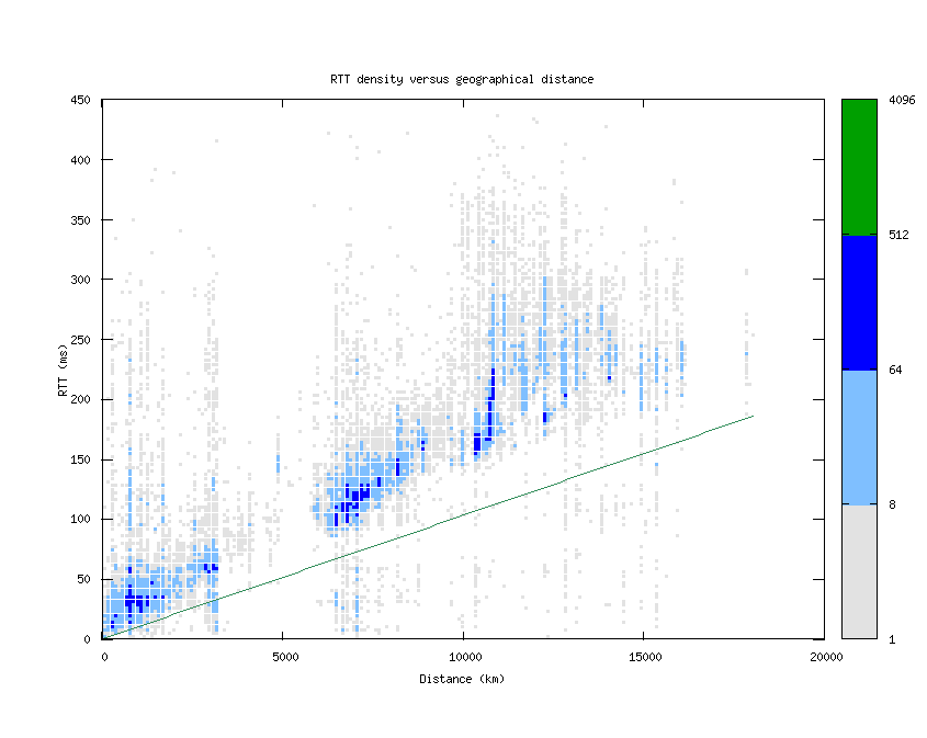 rtt_vs_distance.png