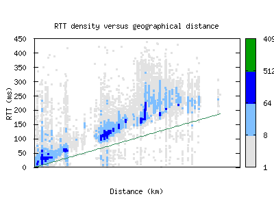 ind-us/rtt_vs_distance.html