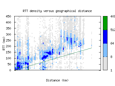 ind2-us/rtt_vs_distance_v6.html
