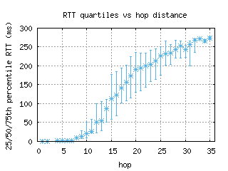 iow-us/med_rtt_per_hop.html