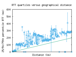 itm3-jp/med_rtt_vs_dist.html