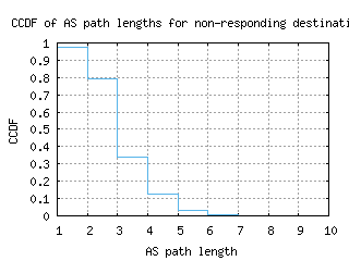 itm3-jp/nonresp_as_path_length_ccdf.html