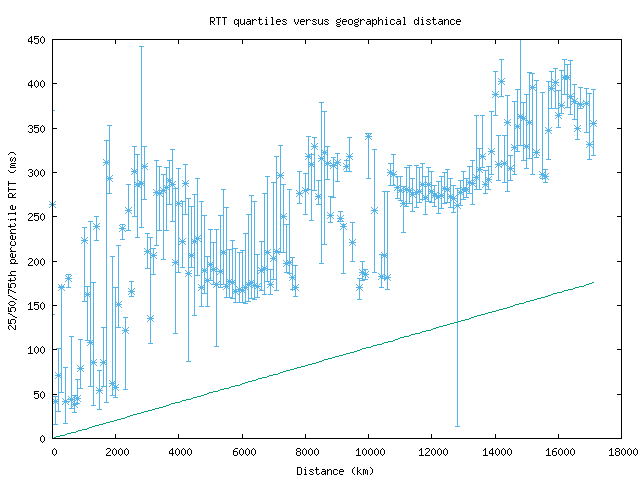 med_rtt_vs_dist.png