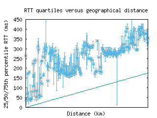 ixc-in/med_rtt_vs_dist.html