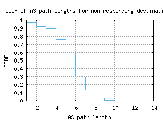 ixc-in/nonresp_as_path_length_ccdf.html