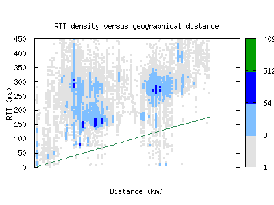 ixc-in/rtt_vs_distance.html