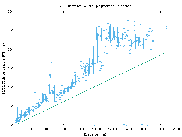 med_rtt_vs_dist.png