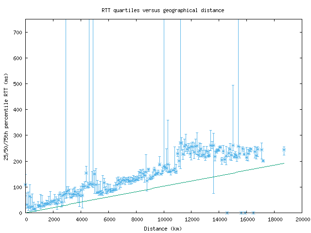 med_rtt_vs_dist_v6.png