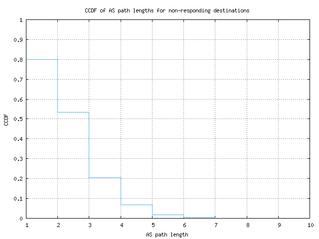 nonresp_as_path_length_ccdf.png