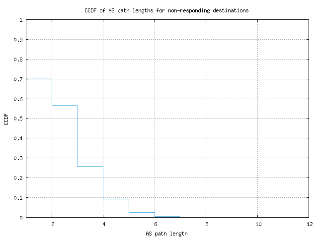 nonresp_as_path_length_ccdf_v6.png