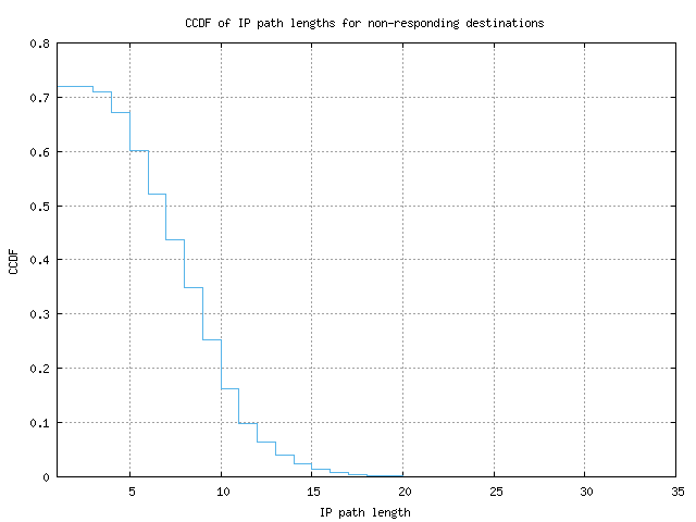 nonresp_path_length_ccdf_v6.png