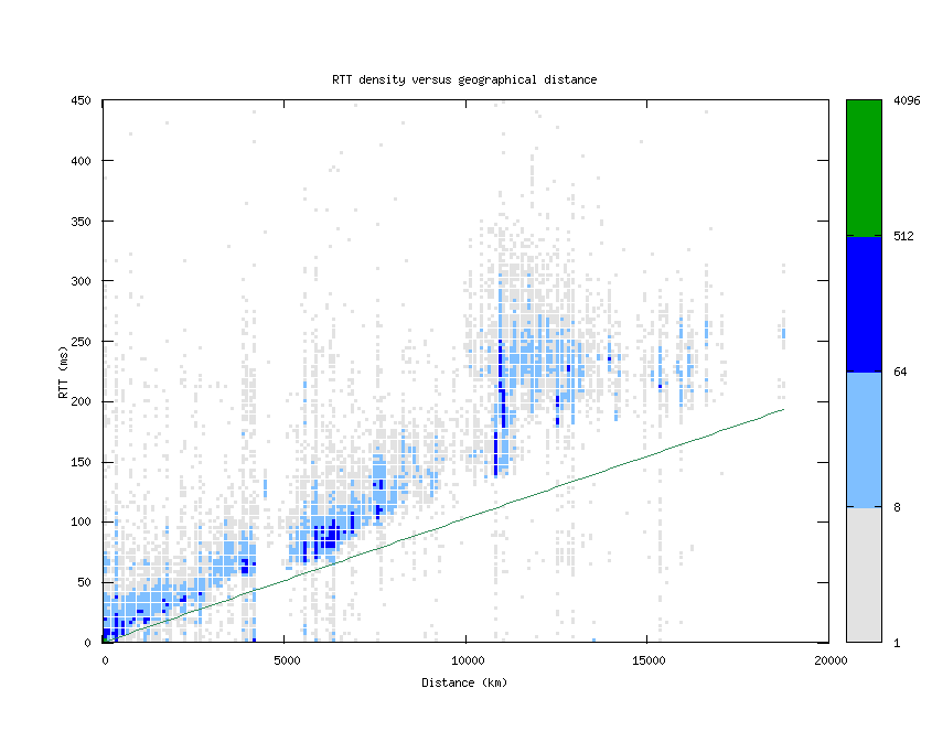 rtt_vs_distance.png