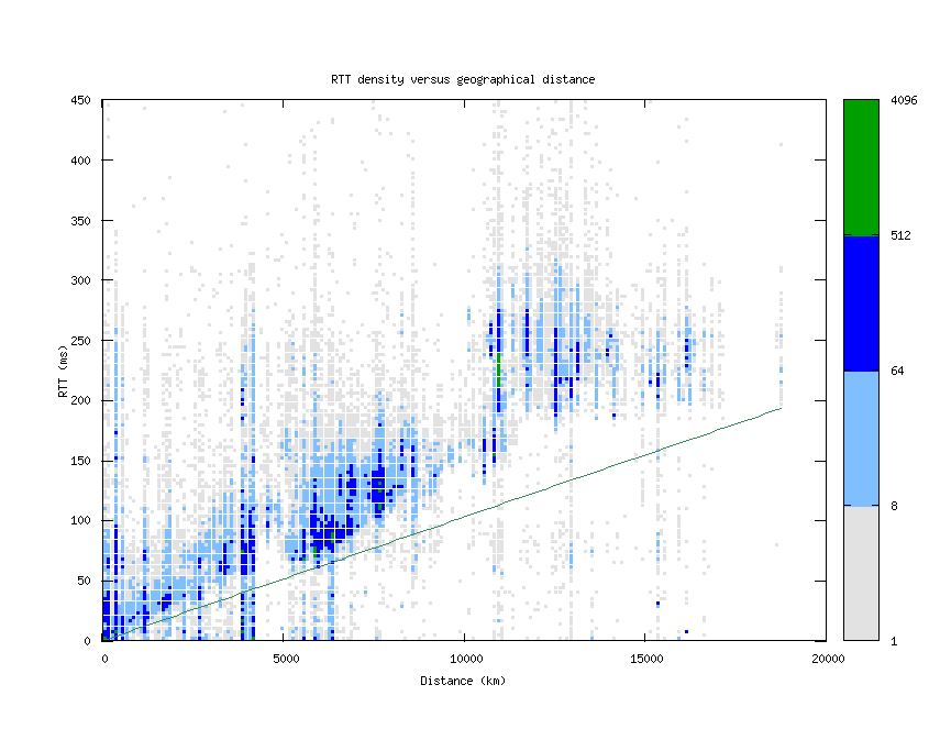 rtt_vs_distance_v6.png