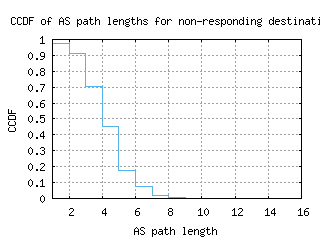 jna-br/nonresp_as_path_length_ccdf_v6.html