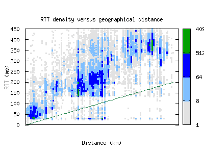 jna-br/rtt_vs_distance_v6.html