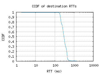 jnb-za/dest_rtt_ccdf.html