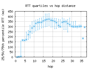 jnb-za/med_rtt_per_hop_v6.html