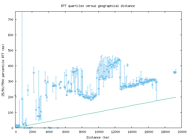 med_rtt_vs_dist.png