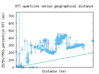 jnb-za/med_rtt_vs_dist.html